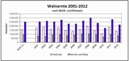 Erntestatistik 2012